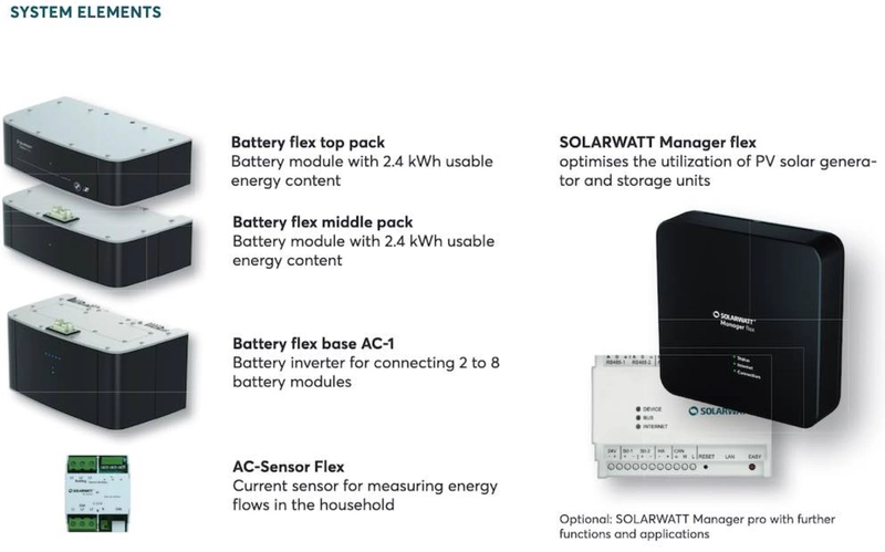 Battery Flex electricity storage system