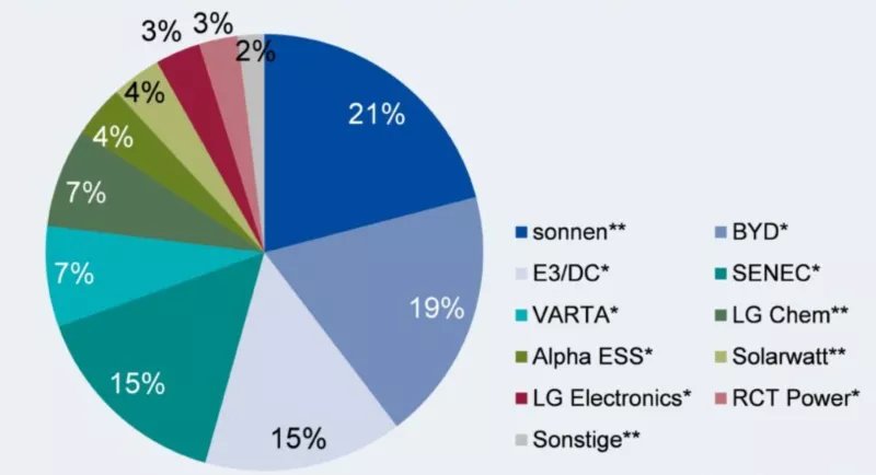 home energy storage SALES